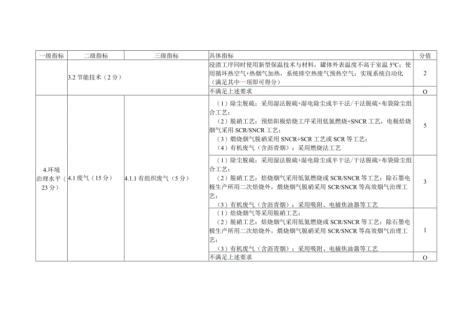 河南省2022年度炭素行业绿色发展评价标准分值.docx_第2页