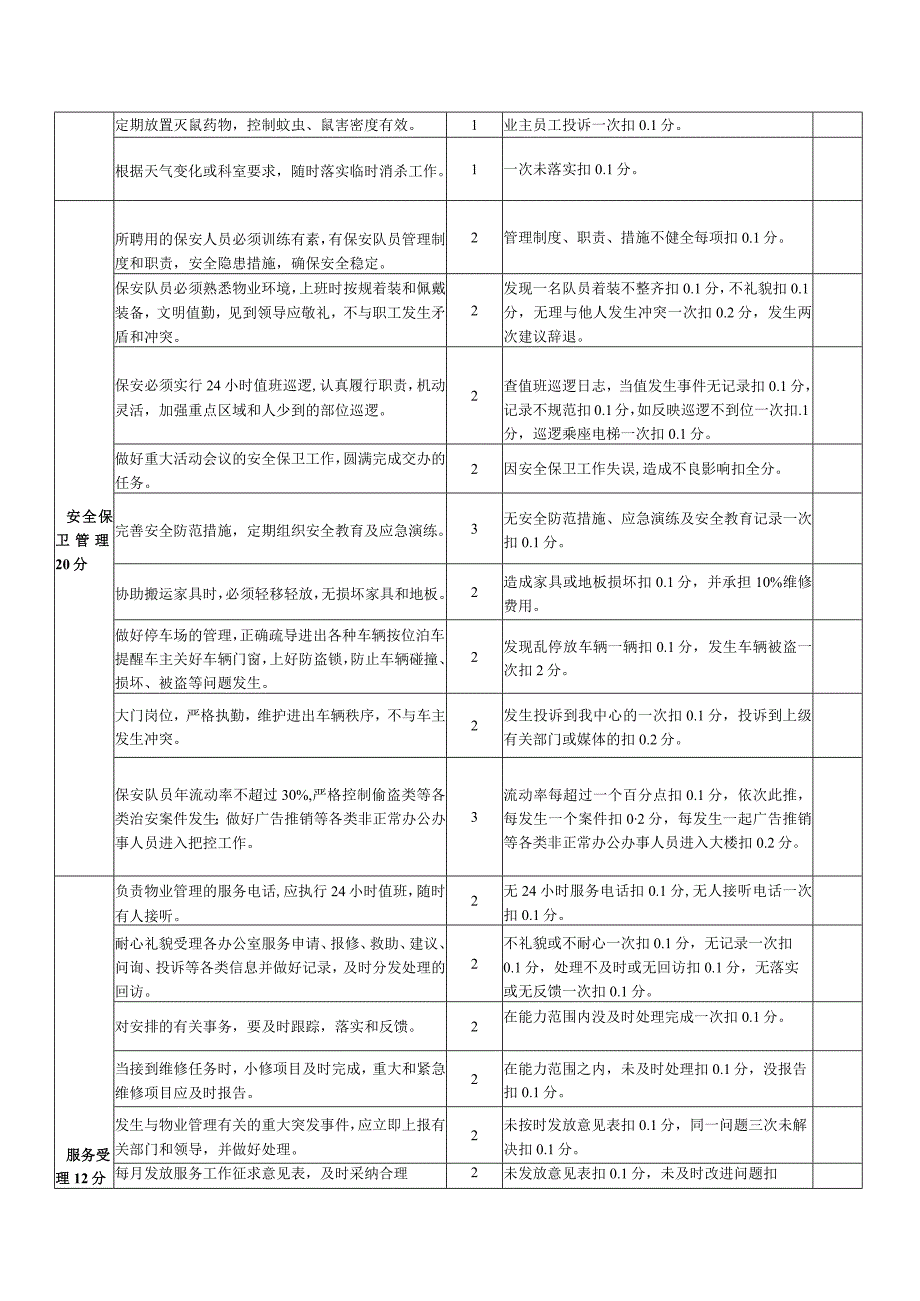 开元路39号院子物业服务考核评分表.docx_第3页