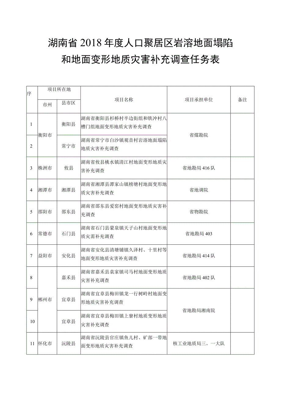 湖南省2018年度人口聚居区岩溶地面塌陷和地面变形地质灾害补充调查任务表.docx_第1页