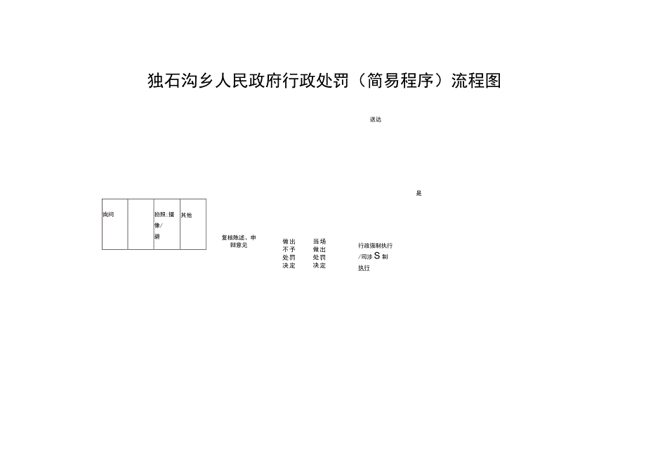 独石沟乡人民政府行政处罚简易程序流程图.docx_第1页