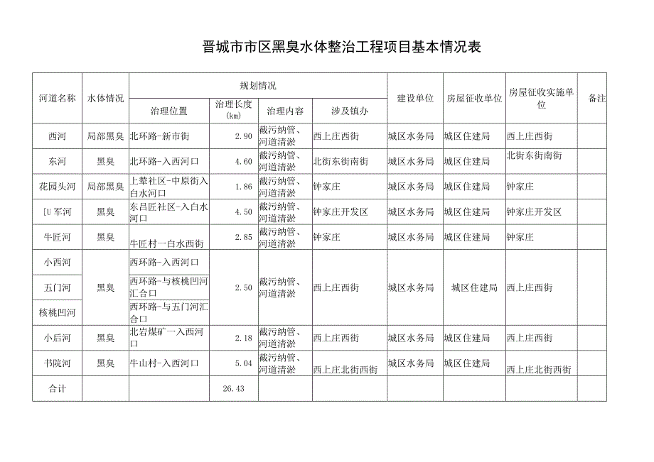 晋城市市区黑臭水体整治工程项目基本情况表.docx_第1页