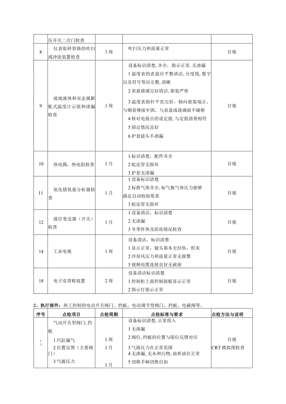 热控巡检、点检标准.docx_第3页