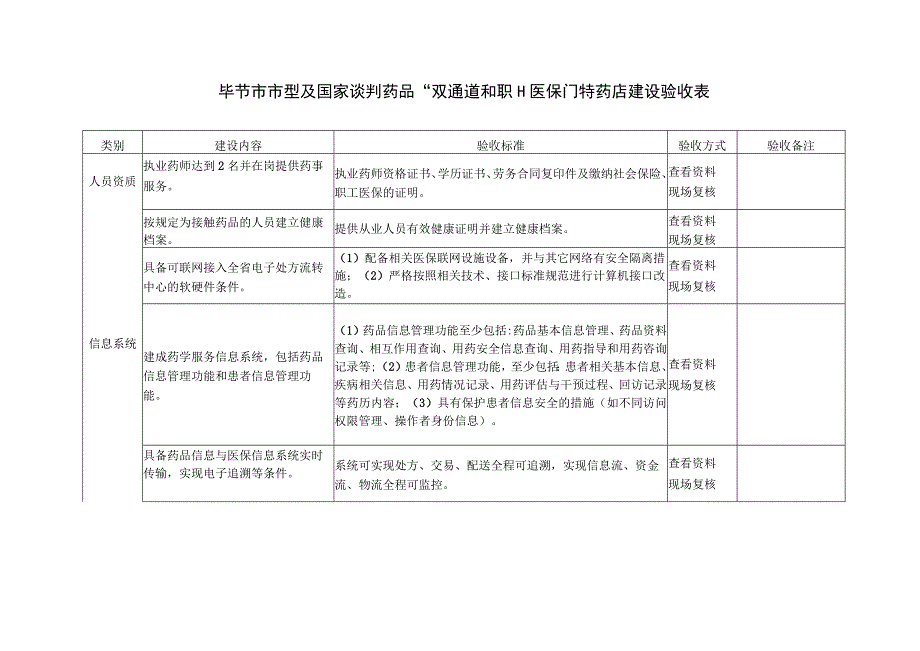 毕节市市本级国家谈判药品“双通道”和“职工医保门特”药店建设验收表.docx_第1页