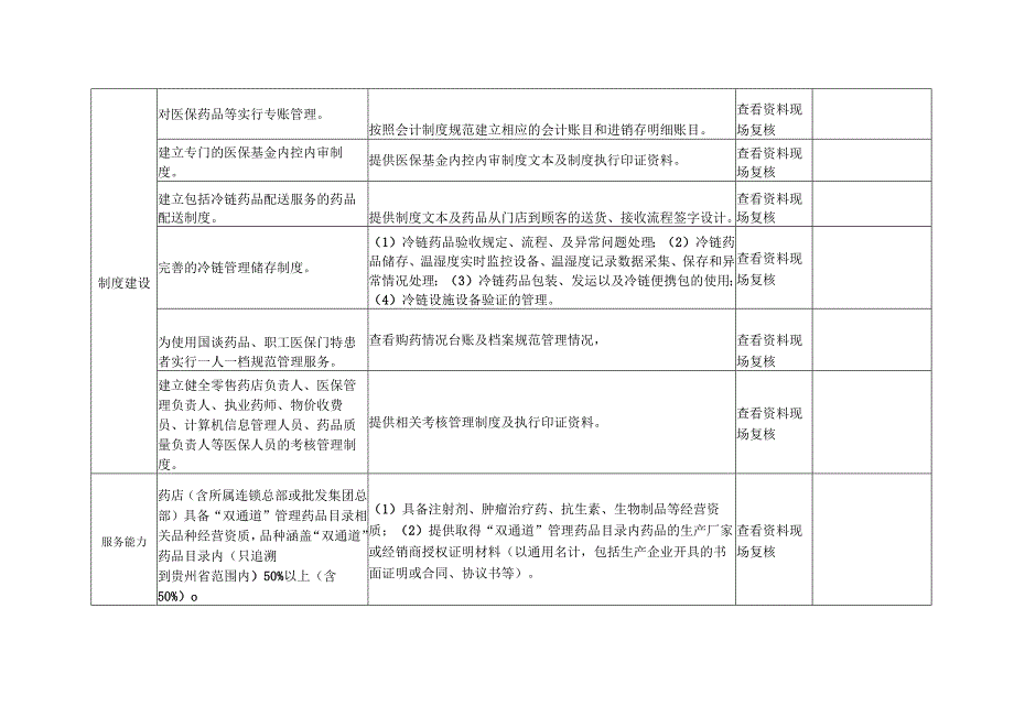 毕节市市本级国家谈判药品“双通道”和“职工医保门特”药店建设验收表.docx_第2页