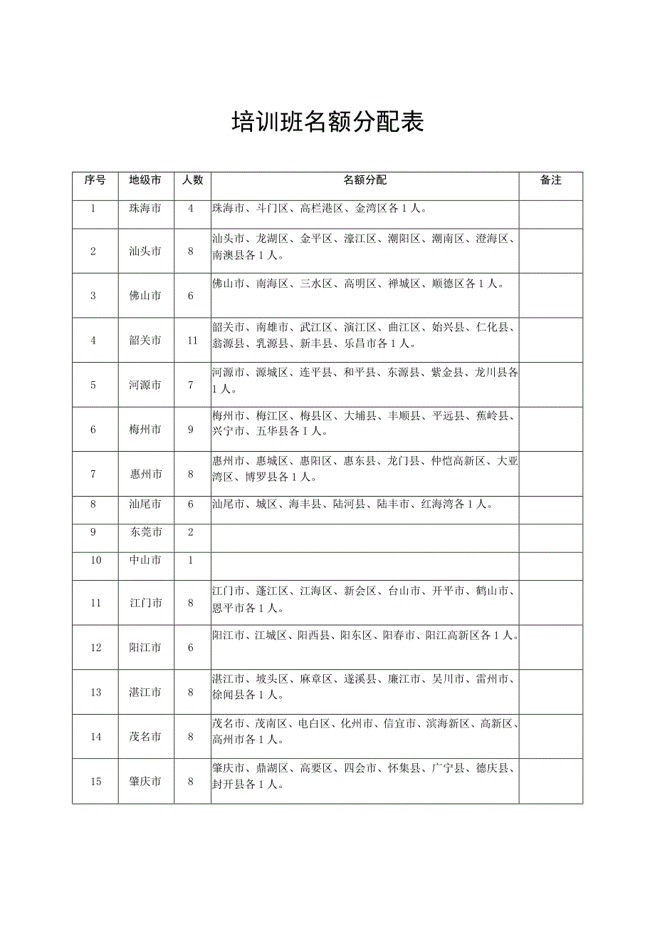 培训班名额分配表.docx_第1页