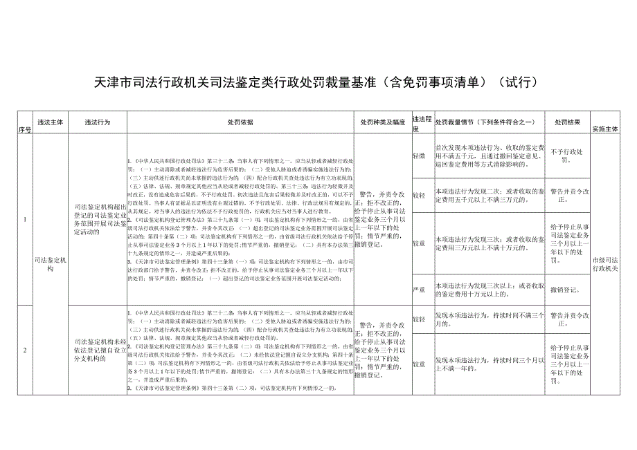 天津市司法行政机关司法鉴定类行政处罚裁量基准（含免罚事项清单）（试行）.docx_第1页