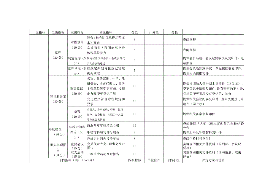 淮南市联合性社团评估指标.docx_第2页