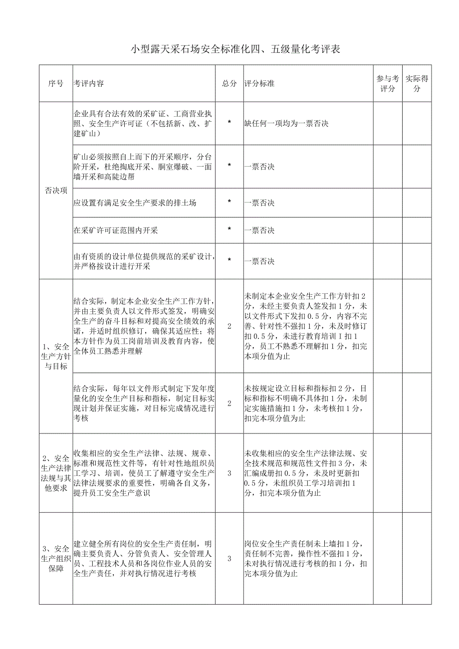 小型露天采石场安全标准化四、五级量化考评表.docx_第1页