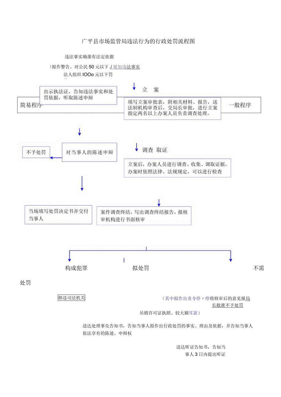 广平县市场监管局违法行为的行政处罚流程图.docx_第1页