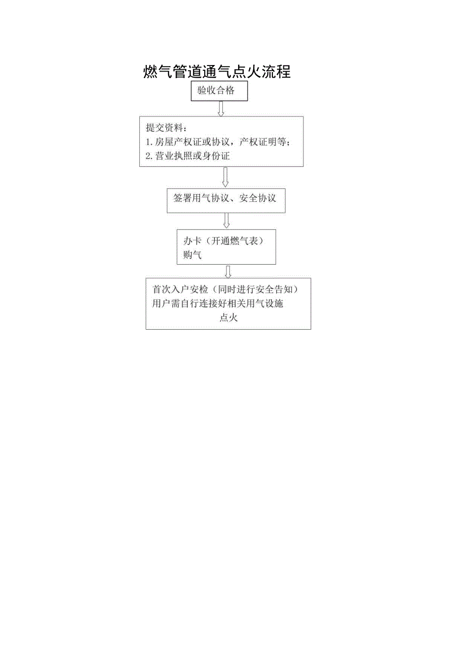 洪通燃气管道报装流程.docx_第2页