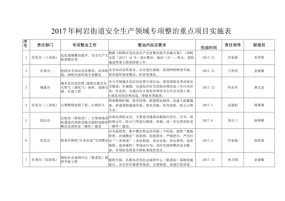 柯岩街道安全生产领域专项整治重点检查记录表.docx_第2页