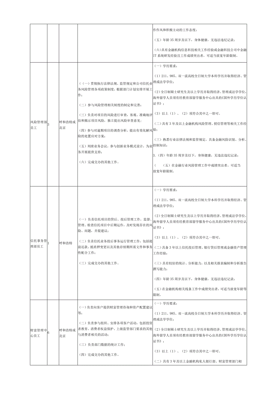 员工招聘信息.docx_第3页