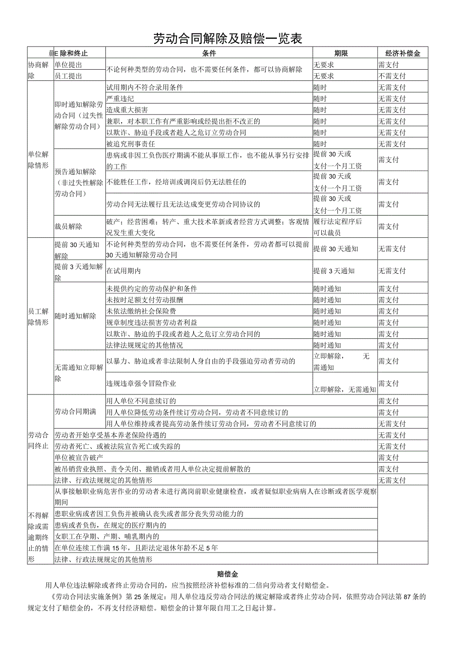 劳动合同解除及赔偿一览表.docx_第1页