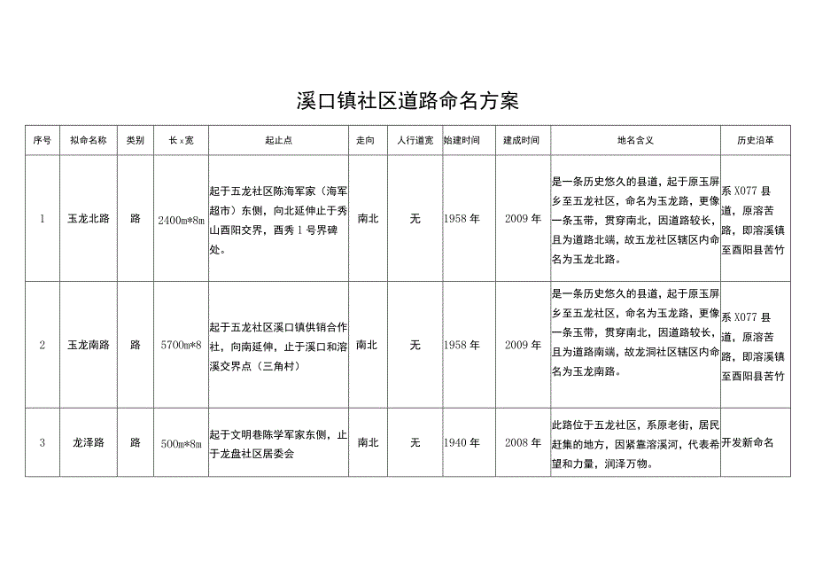 溪口镇社区道路命名方案.docx_第1页