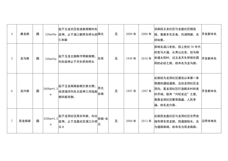 溪口镇社区道路命名方案.docx_第2页