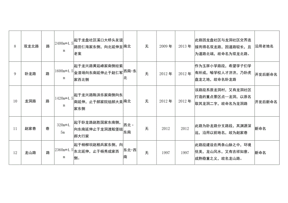 溪口镇社区道路命名方案.docx_第3页