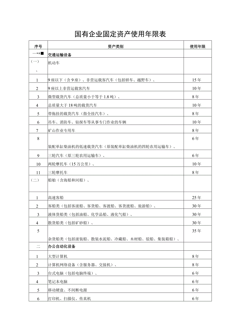 国有企业固定资产使用年限表.docx_第1页