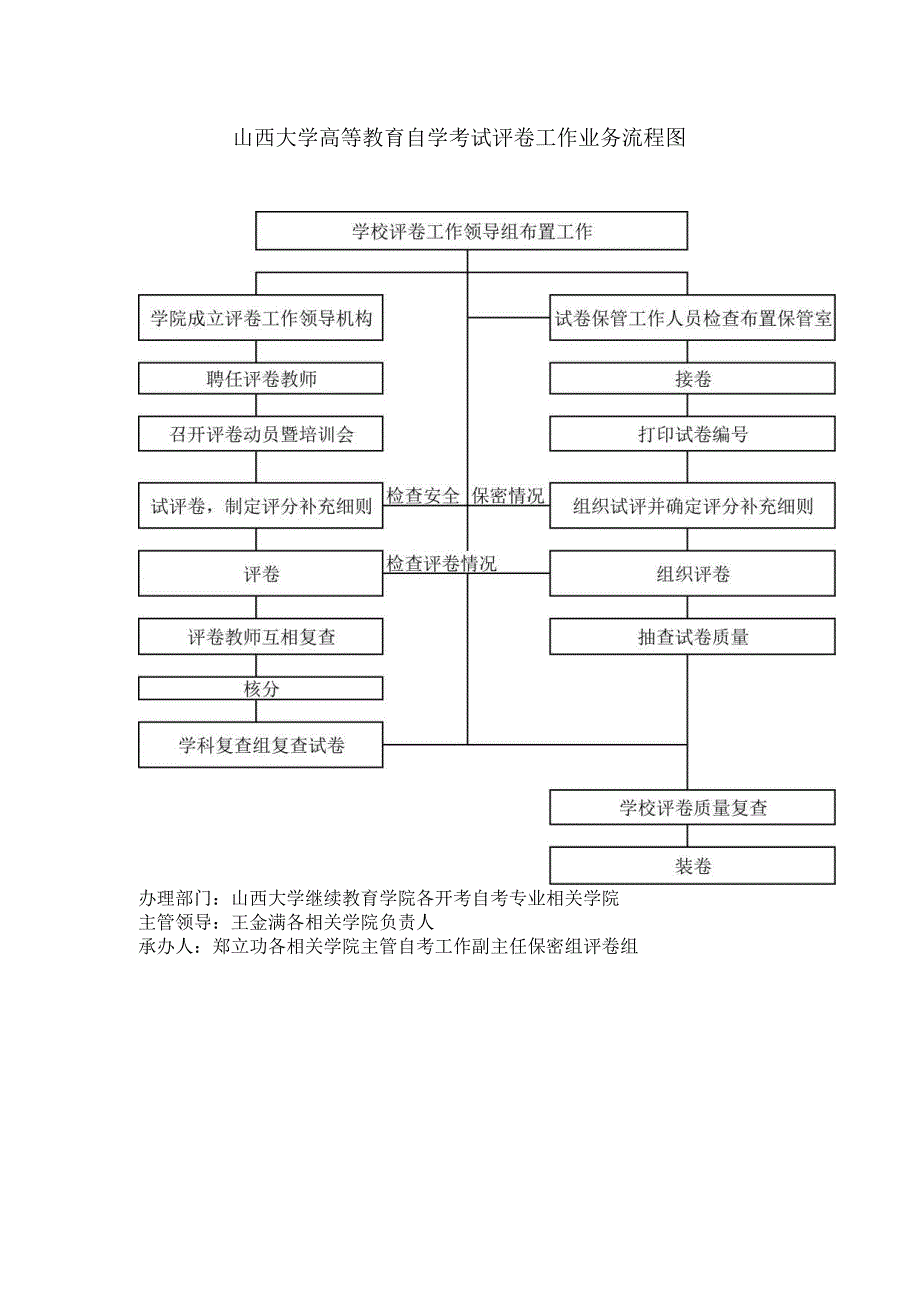 山西大学高等教育自学考试评卷工作业务流程图.docx_第1页