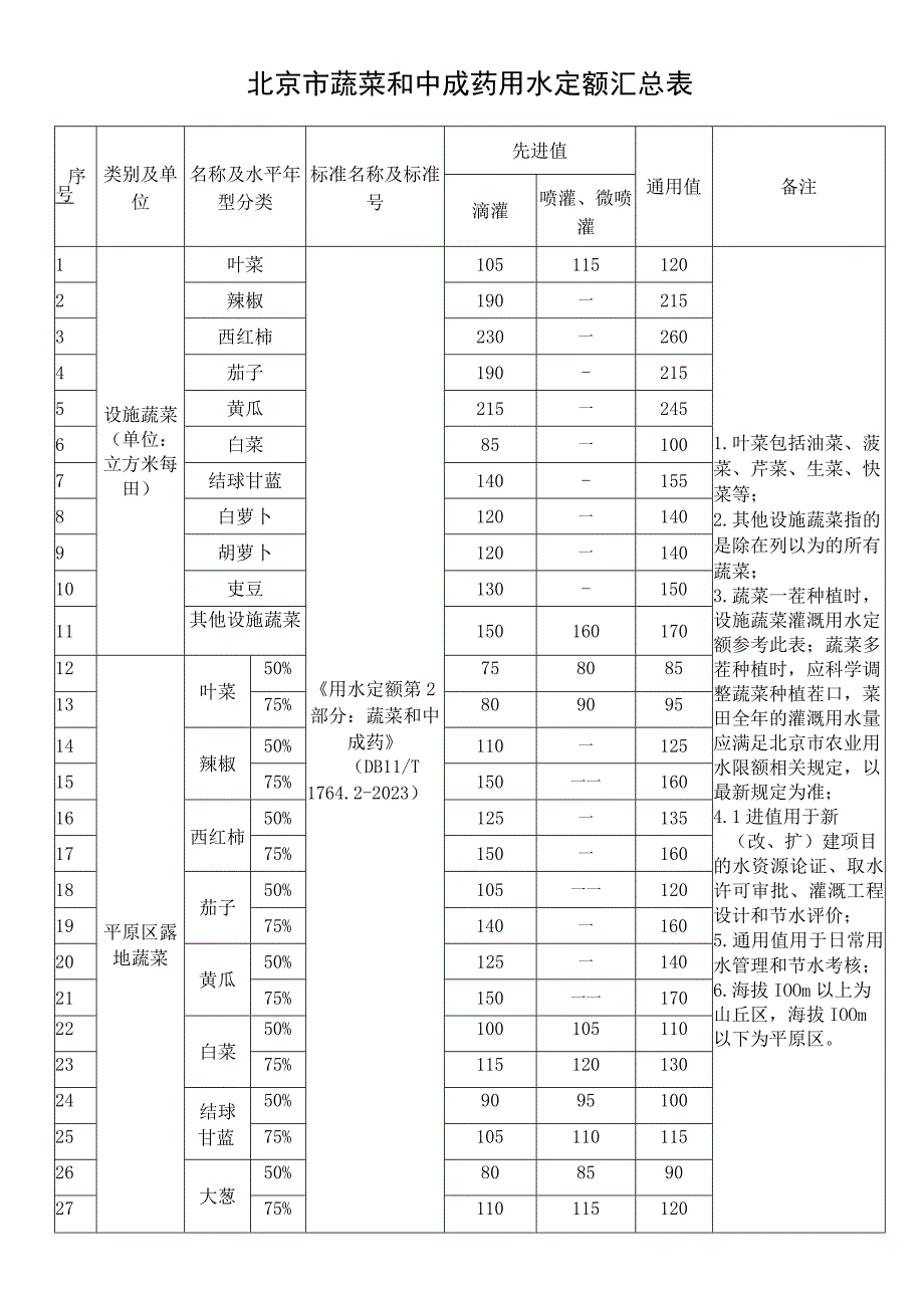 北京市行业用水定额汇编（2024年版）征求意见稿.docx_第2页