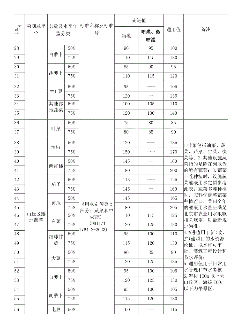 北京市行业用水定额汇编（2024年版）征求意见稿.docx_第3页