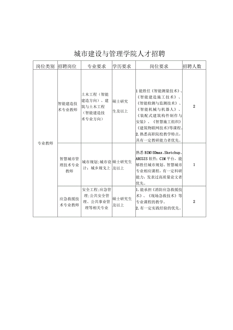 城市建设与管理学院人才招聘需求(1).docx_第1页