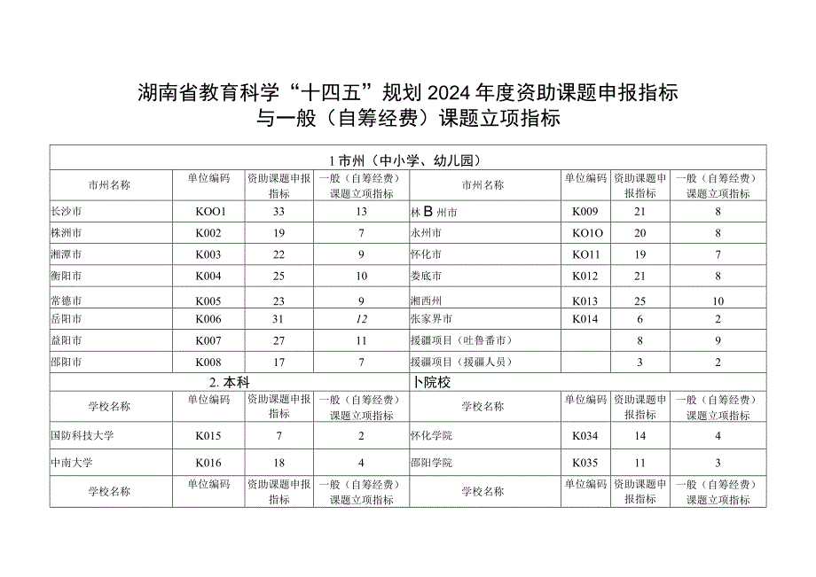 湖南省教育科学“十四五”规划2024年度资助课题申报指标与一般自筹经费课题立项指标.docx_第1页