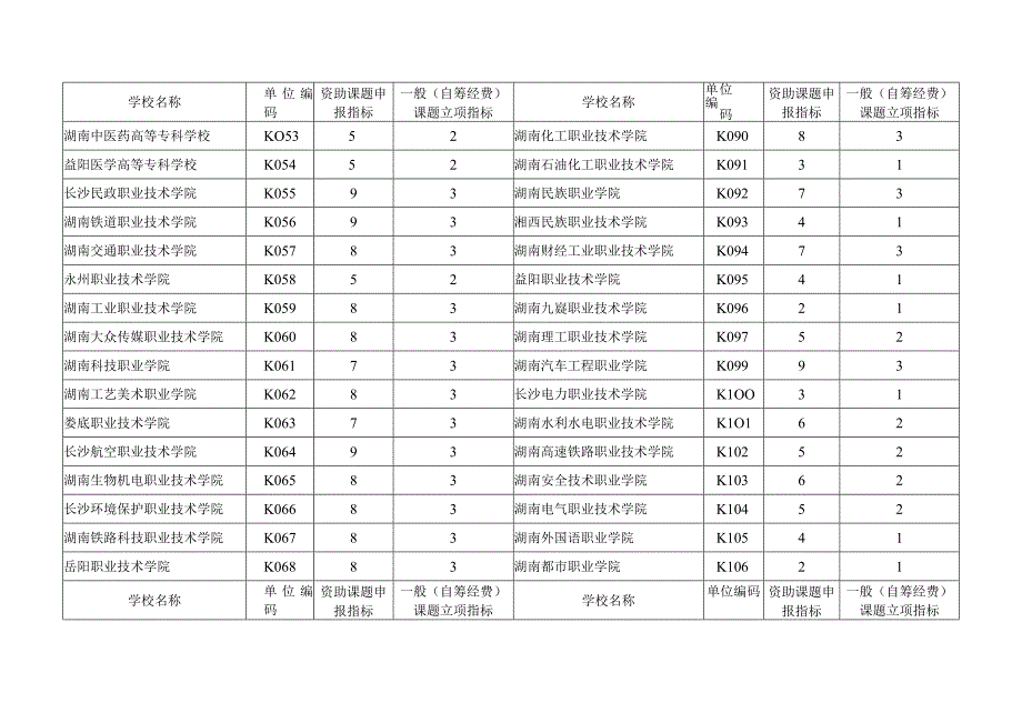 湖南省教育科学“十四五”规划2024年度资助课题申报指标与一般自筹经费课题立项指标.docx_第3页