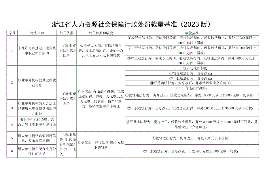 浙江省人力资源社会保障行政处罚裁量基准2020版.docx_第1页