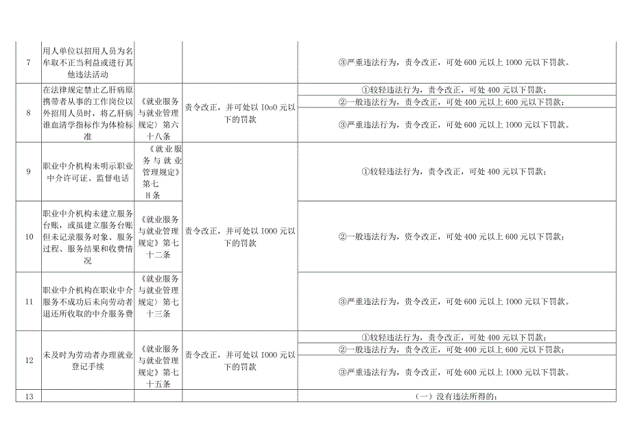 浙江省人力资源社会保障行政处罚裁量基准2020版.docx_第2页