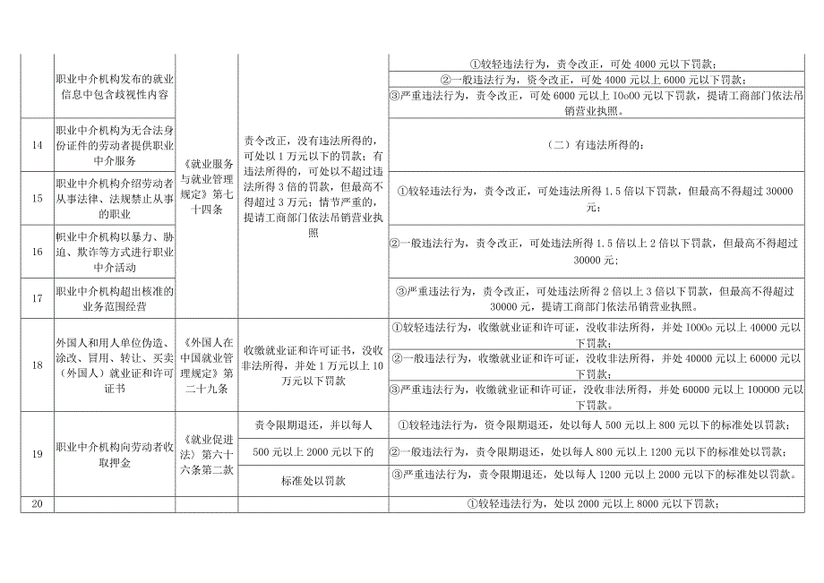 浙江省人力资源社会保障行政处罚裁量基准2020版.docx_第3页