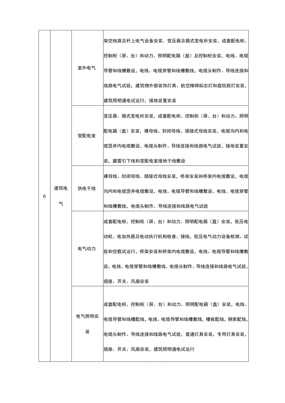 最新装饰装修分部工程、分项工程及检验批划分一览表.docx_第3页