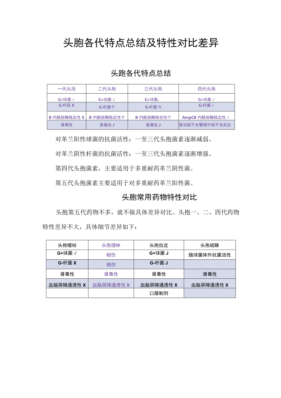 头孢各代特点总结及特性对比差异.docx_第1页