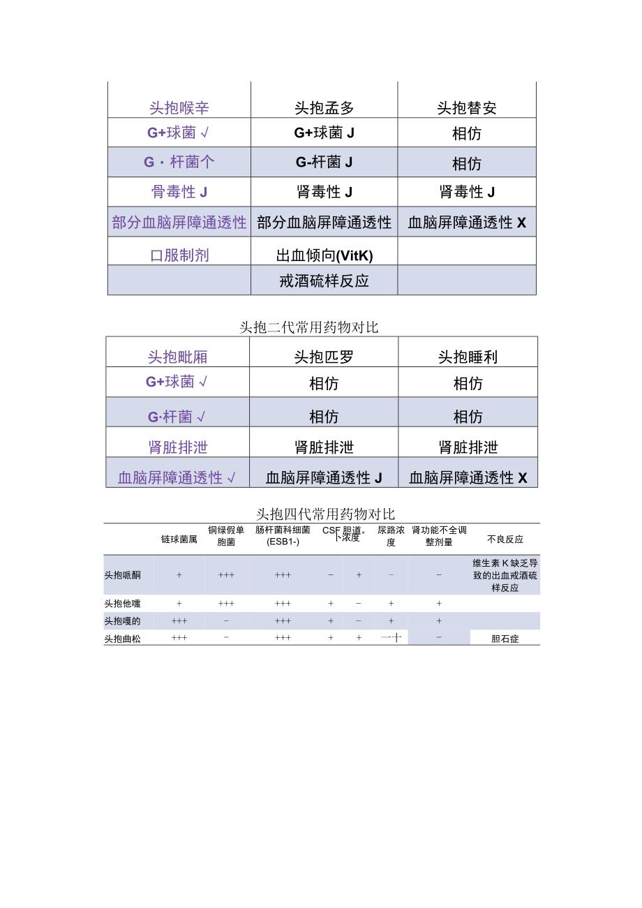 头孢各代特点总结及特性对比差异.docx_第2页