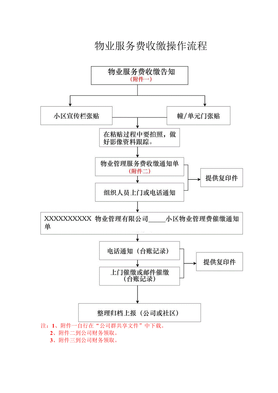 物业费收缴操作流程.docx_第1页