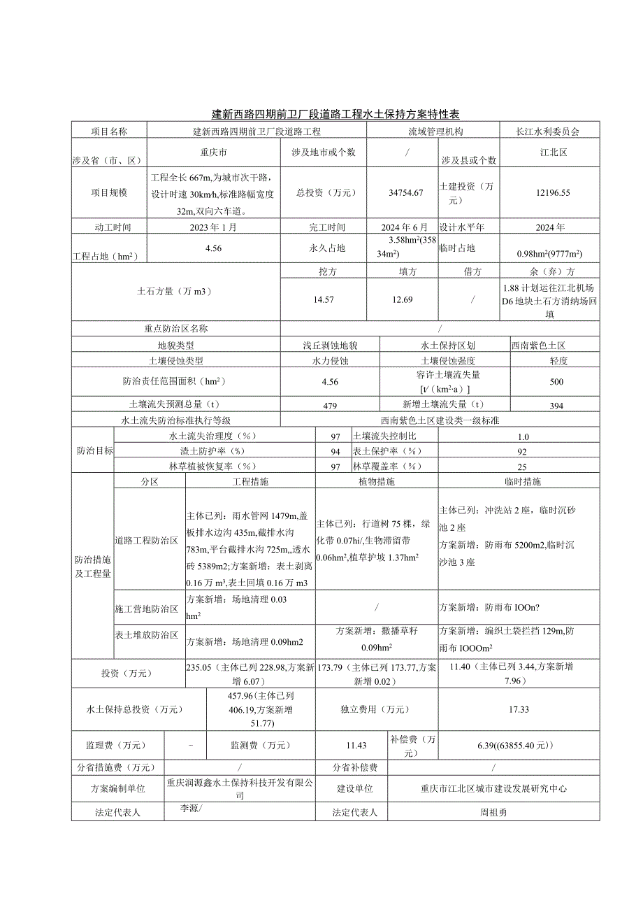 建新西路四期前卫厂段道路工程水土保持方案特性表.docx_第1页