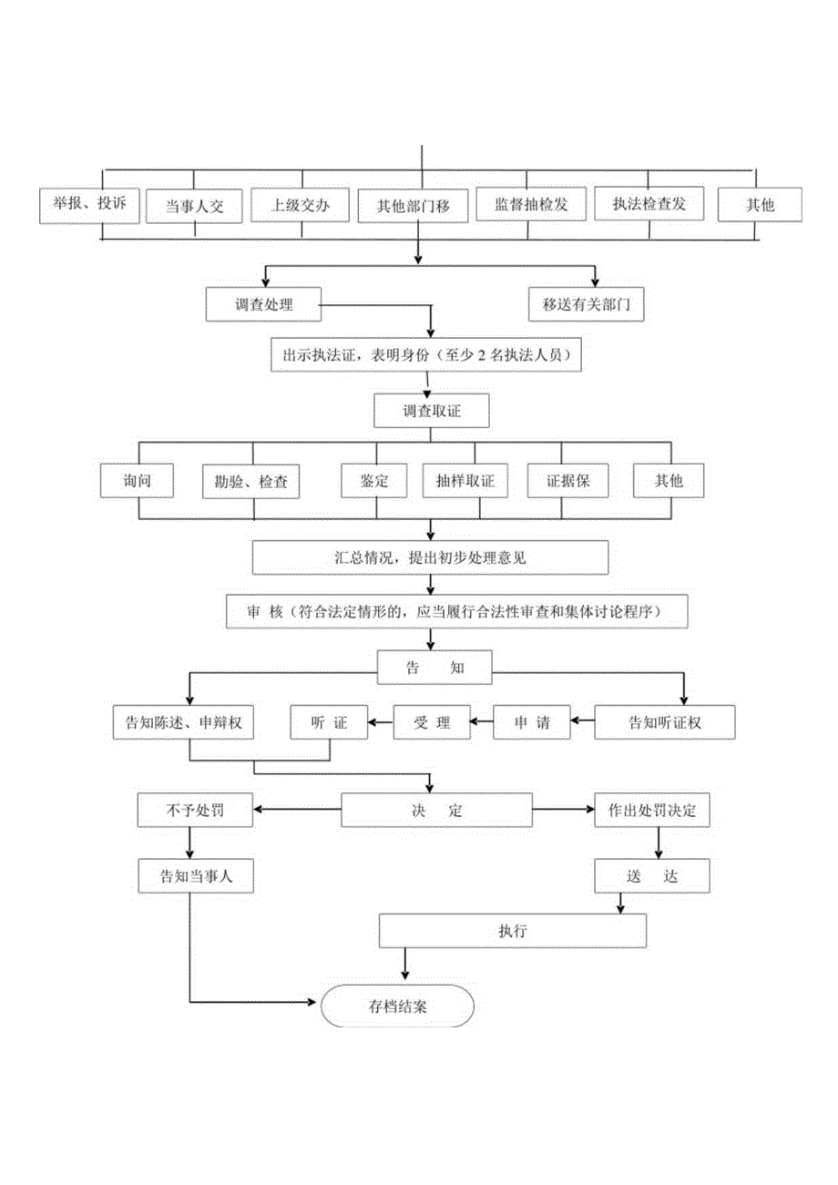 梅河口市水利局行政处罚流程图.docx_第2页