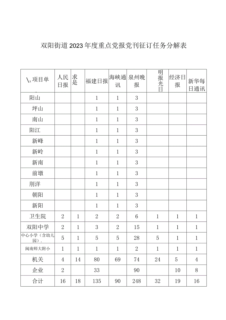 双阳街道2020年度重点党报党刊征订任务分解表.docx_第1页