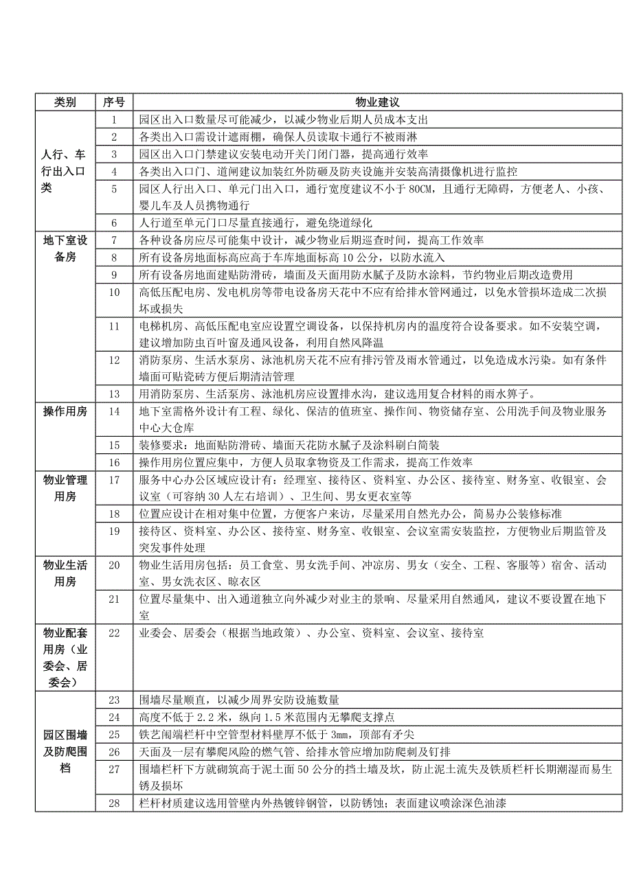 1.物业项目品质173项建议清单.docx_第1页