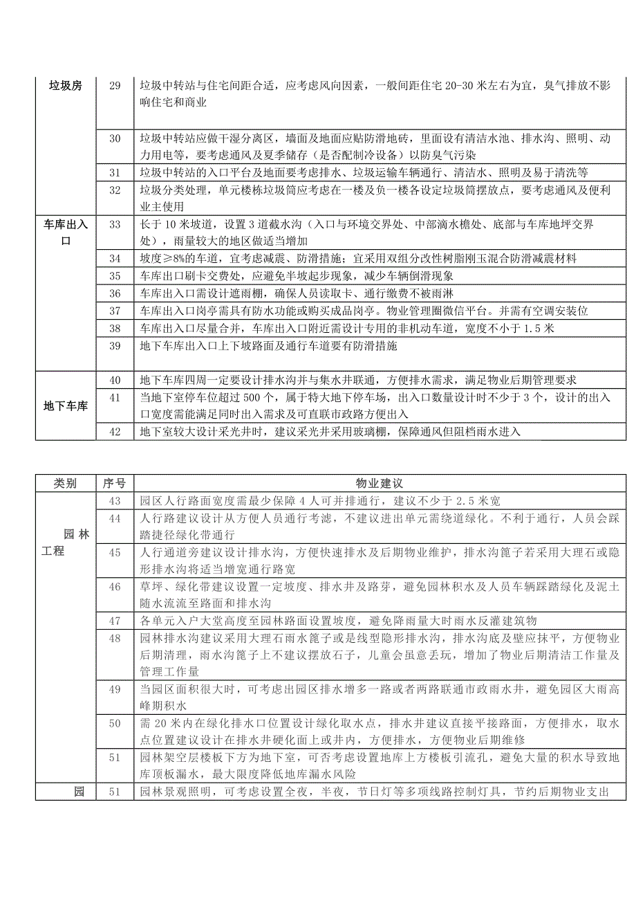 1.物业项目品质173项建议清单.docx_第2页