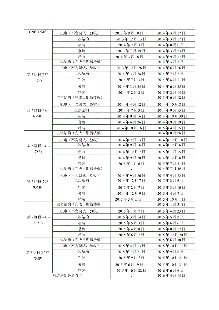 施工进度计划及保证措施.docx_第3页