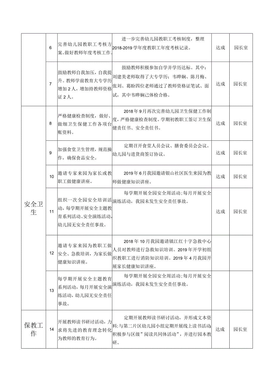 幼儿园三年发展规划目标实施情况自评考核表单位镇江新区银山幼儿园时间2019年6月20日.docx_第2页