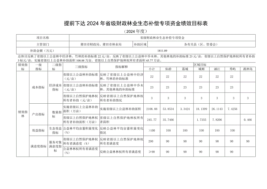 提前下达2024年省级财政林业生态补偿专项资金绩效目标024年度.docx_第1页