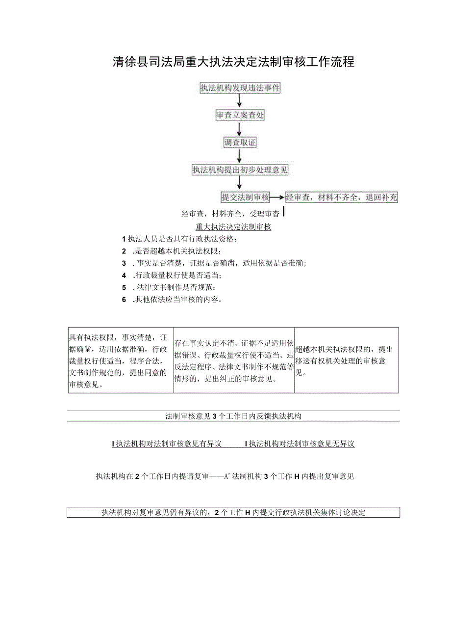 清徐县司法局重大执法决定法制审核工作流程.docx_第1页