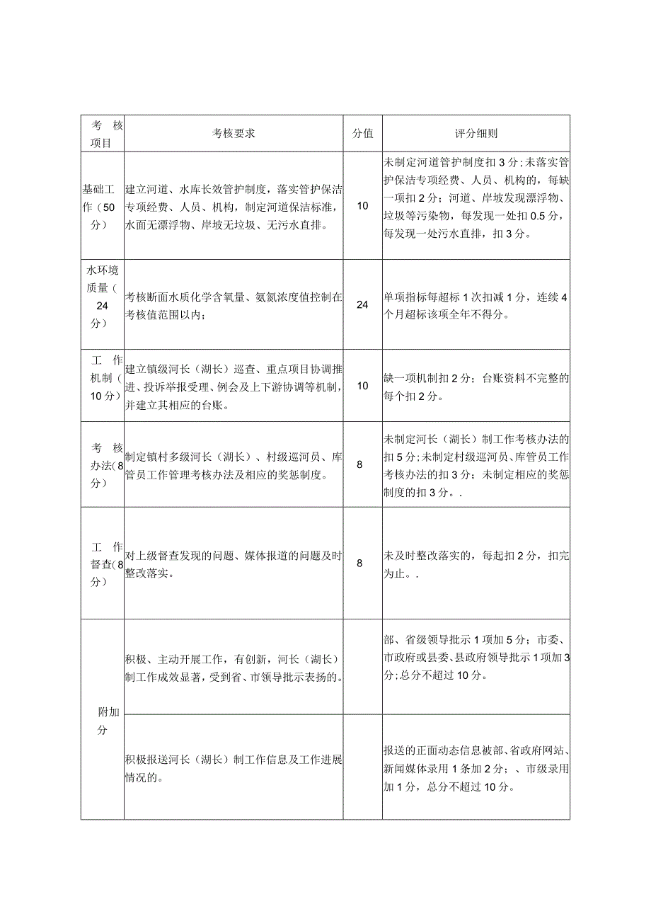 永寿县河长湖长制工作考核评分细则.docx_第2页