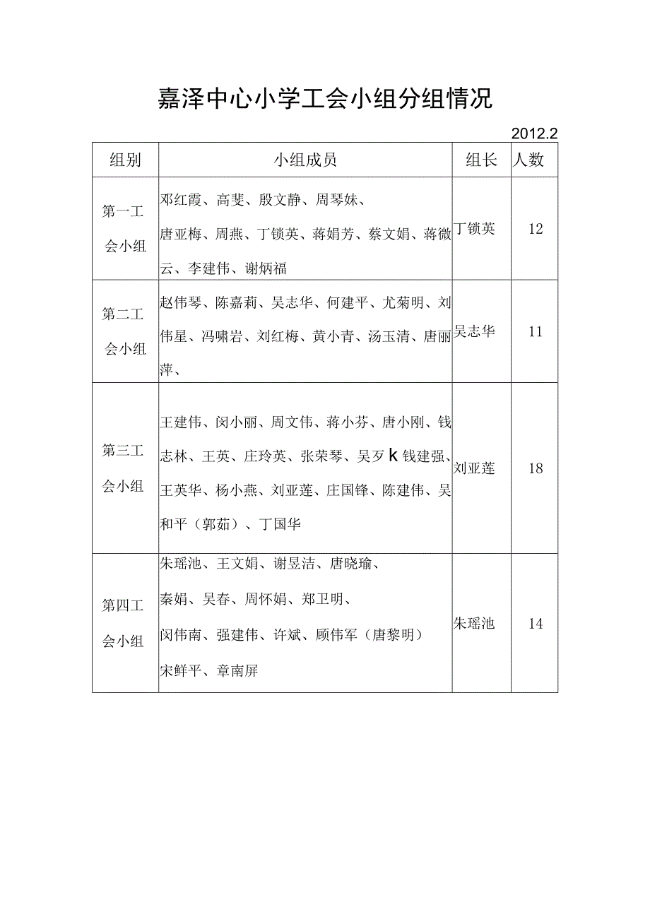 嘉泽中心小学工会小组分组情况.docx_第1页