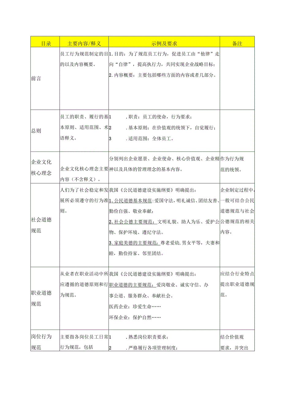 员工行为规范制定指导书.docx_第3页