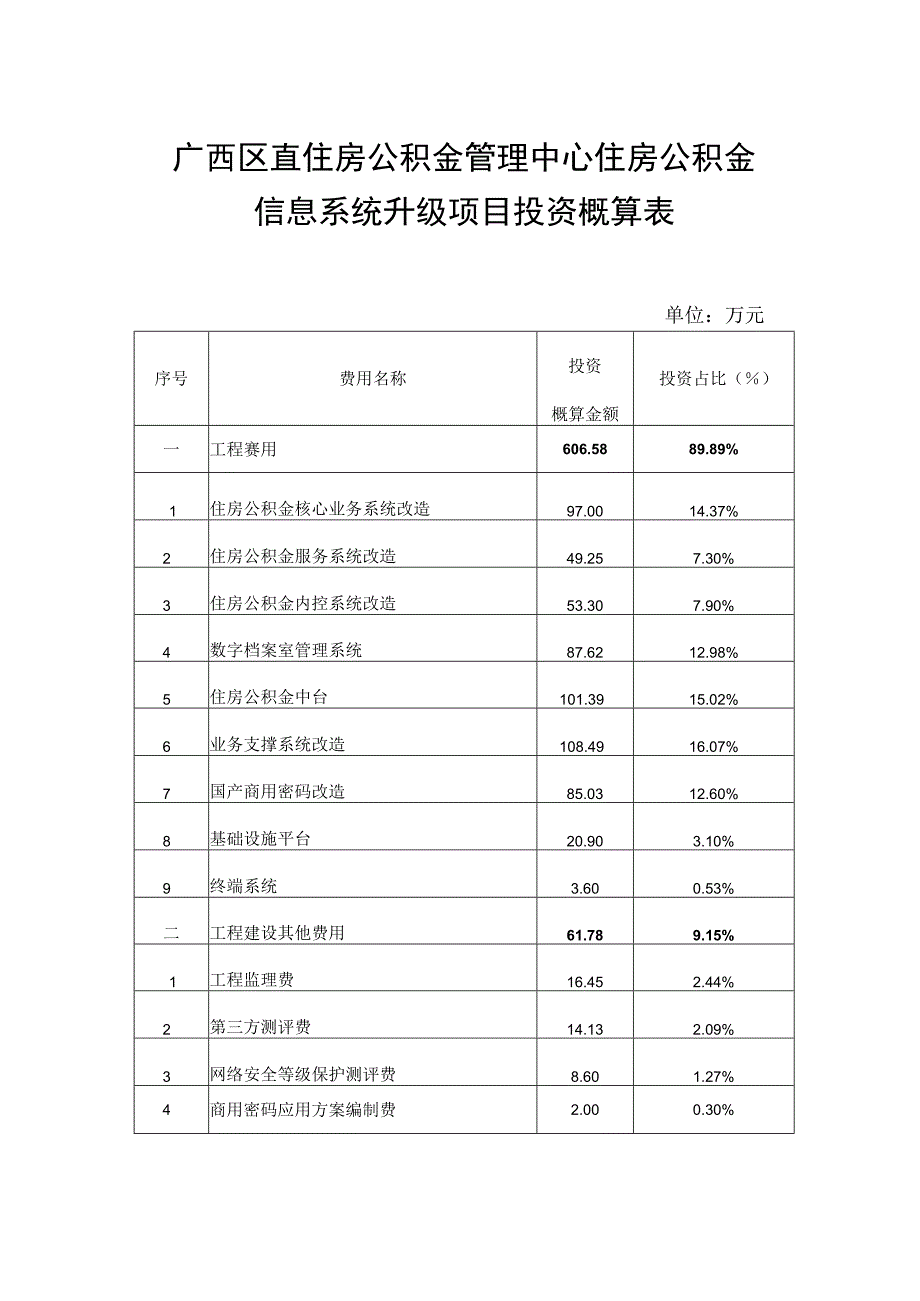 广西区直住房公积金管理中心住房公积金信息系统升级项目投资概算表.docx_第1页