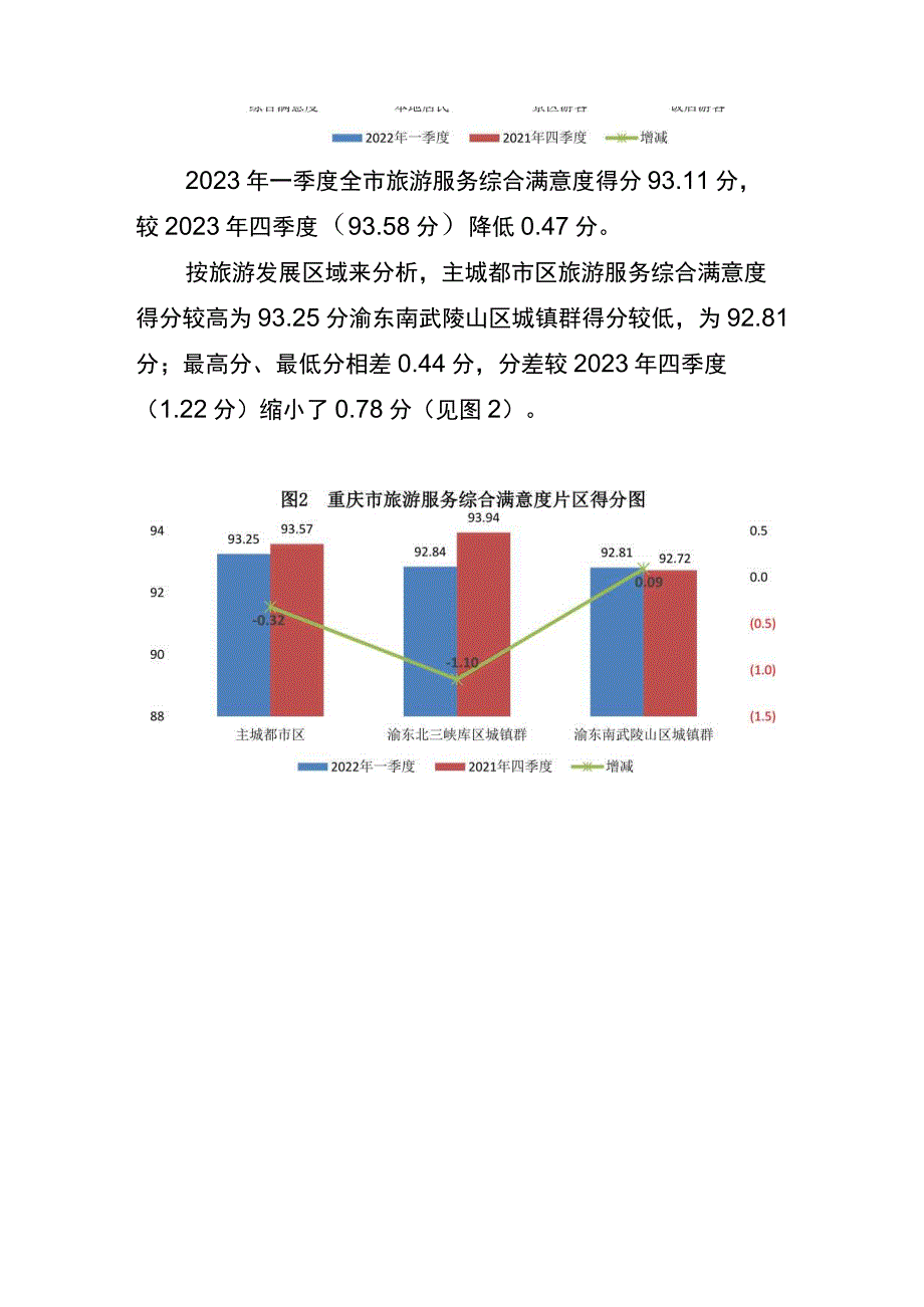 重庆市旅游服务综合满意度调查报告.docx_第2页