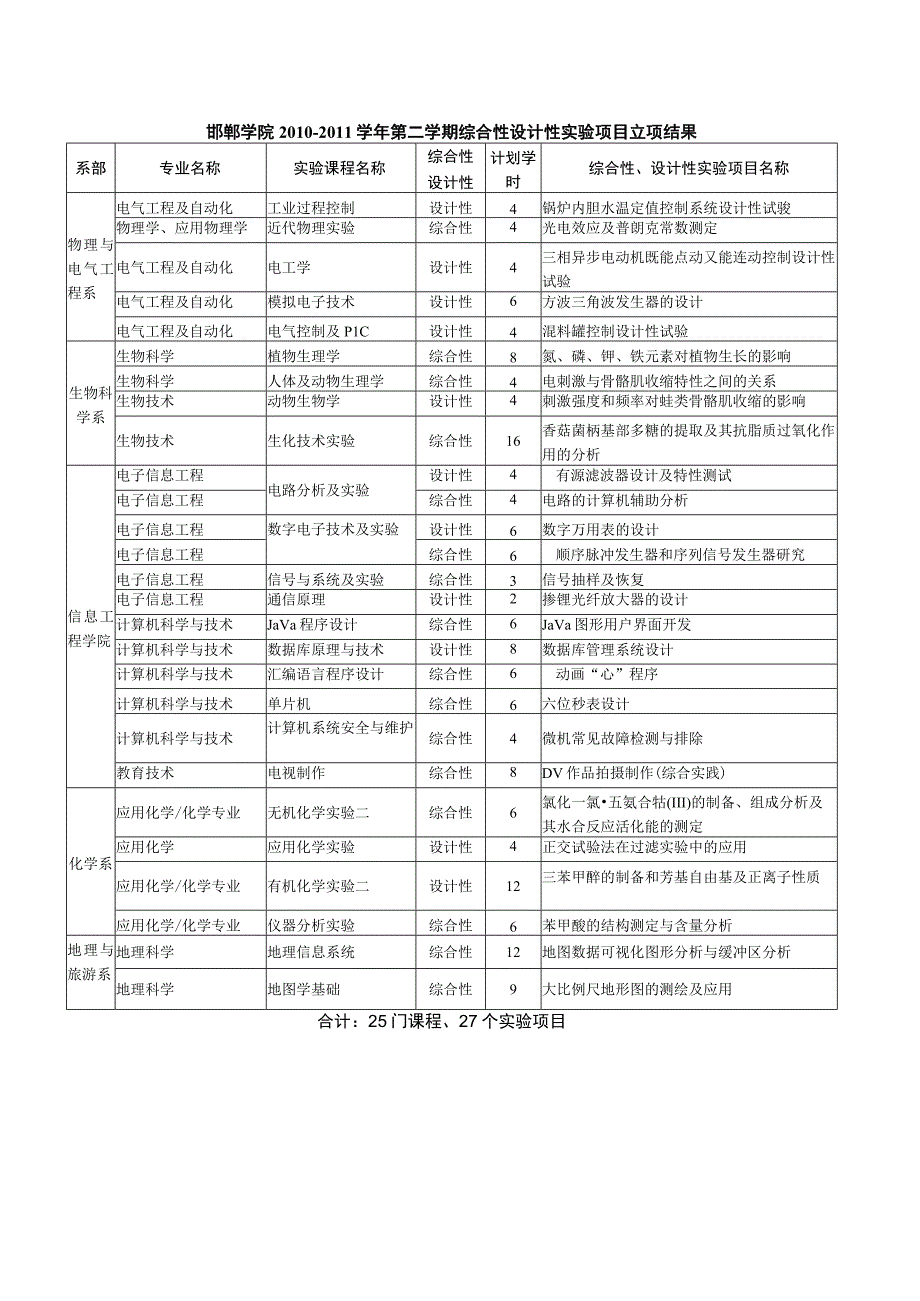 邯郸学院2010—2011学年第二学期综合性设计性实验项目立项结果.docx_第1页