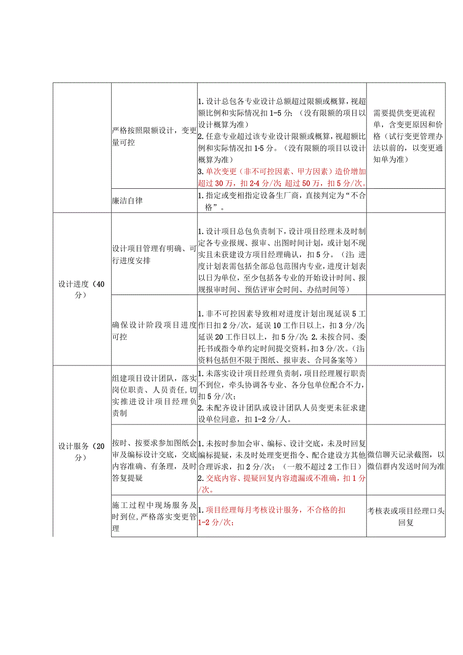 设计单位合同履约考核表.docx_第2页